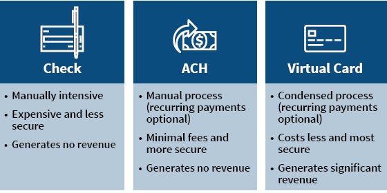 Elements of a strong payments strategy