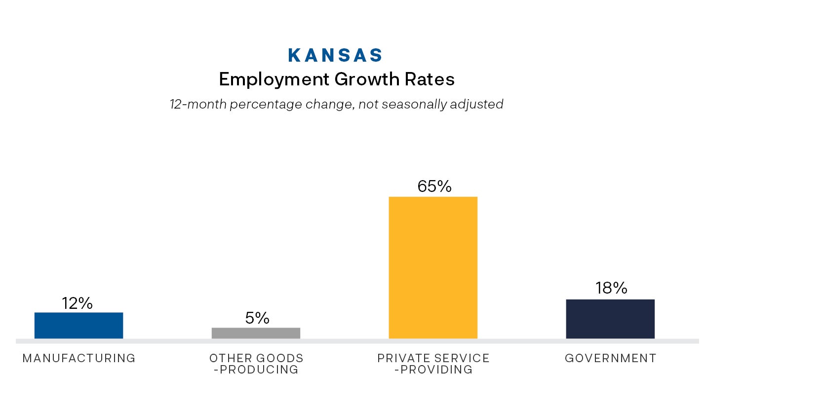 Employment Growth Rates Chart