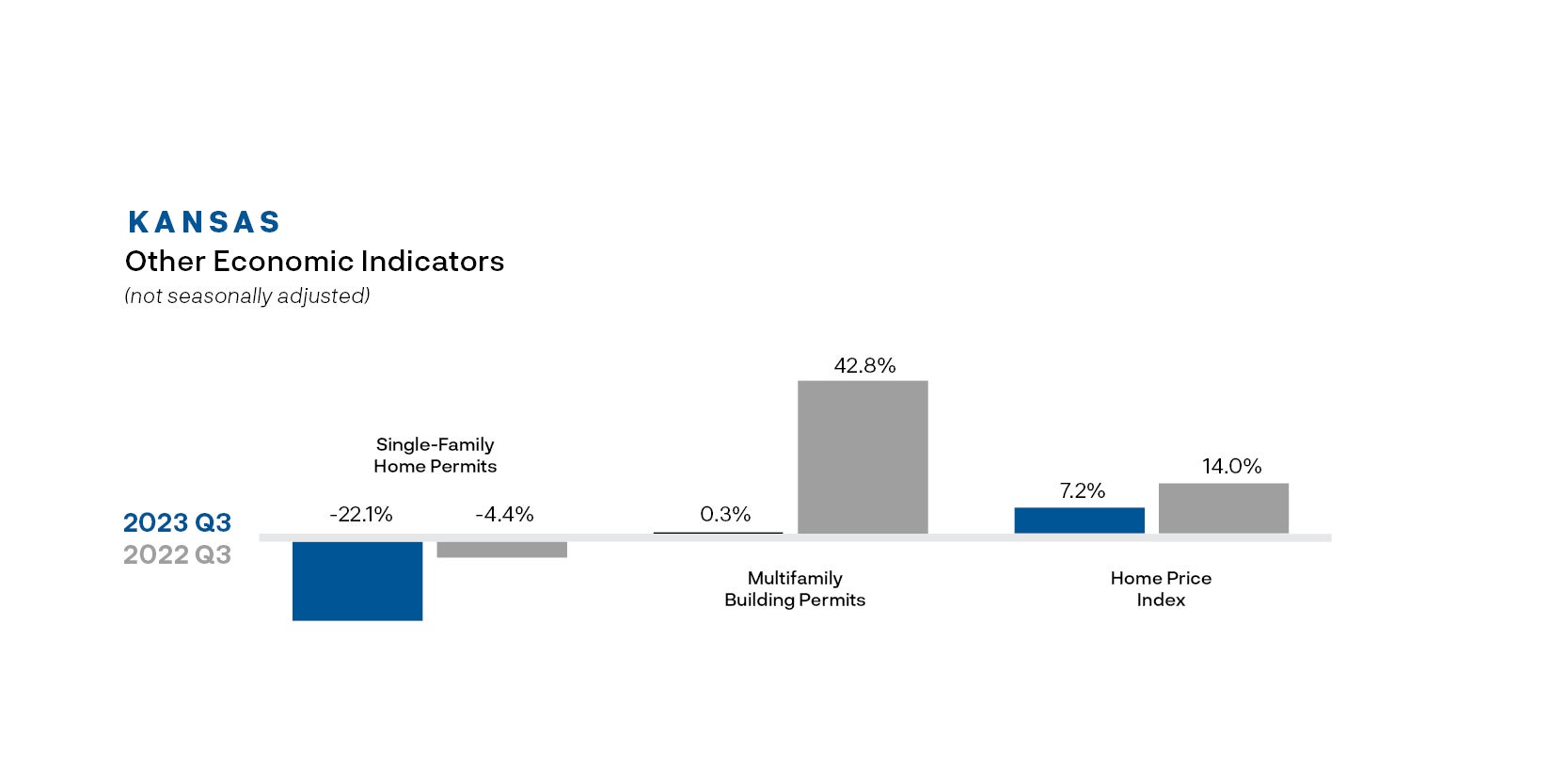 Other Economic Indicators