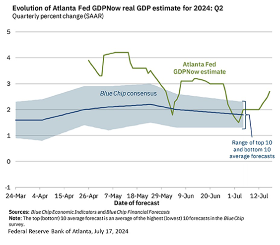 Evolution of Atlanta Fed GDPNow real GDP estimate for 2024 Q2