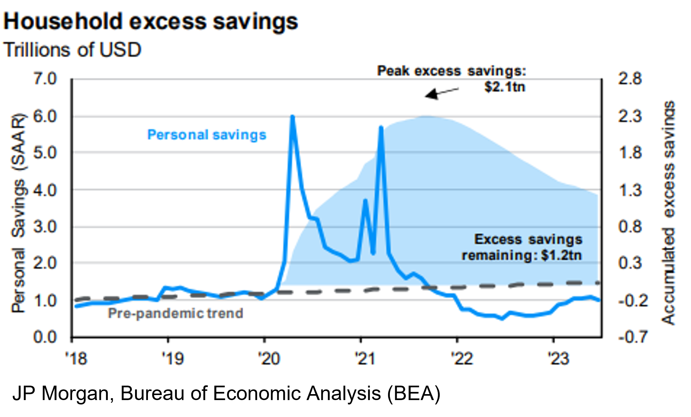 Household excess savings line graph