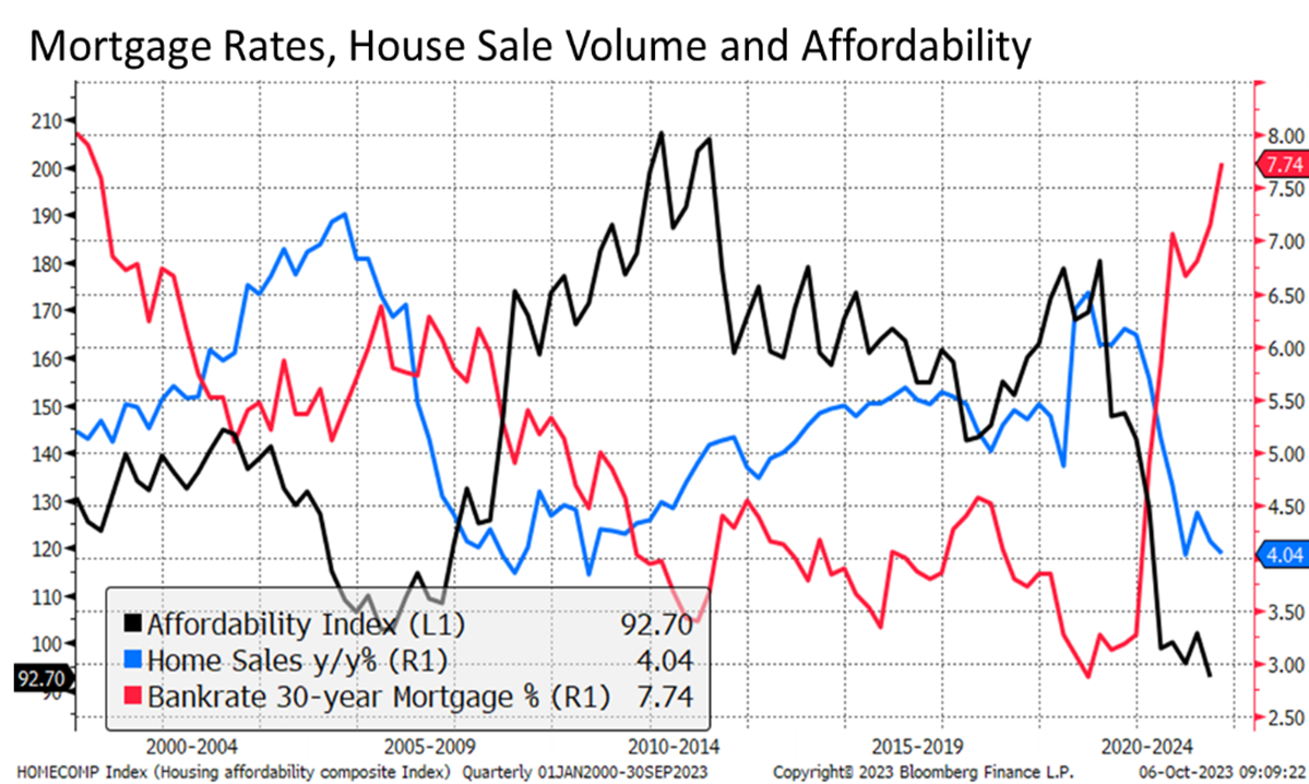 mortgage rates, house sale volume, and affordability