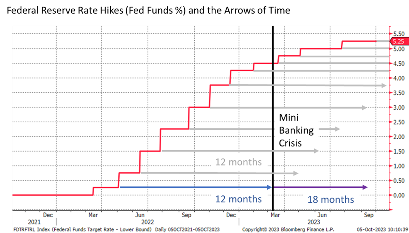 Federal reserve rate hikes