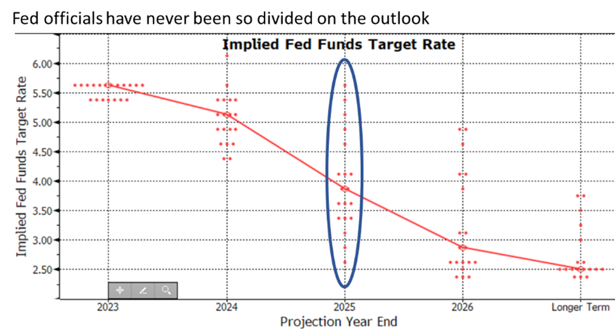 Implied fed funds target rate